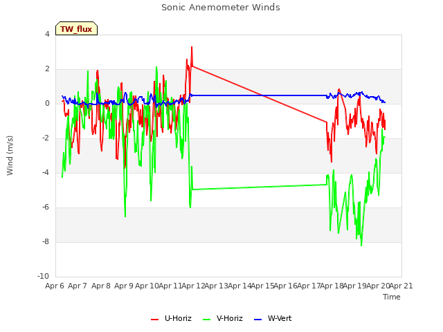 plot of Sonic Anemometer Winds