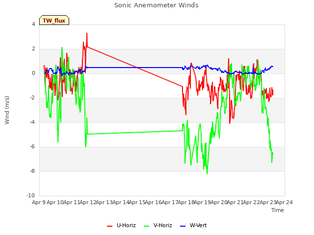 plot of Sonic Anemometer Winds