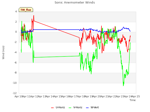 plot of Sonic Anemometer Winds