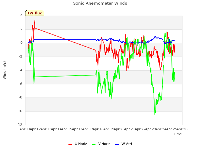 plot of Sonic Anemometer Winds