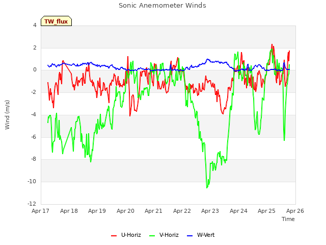 plot of Sonic Anemometer Winds