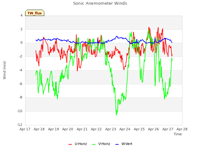 plot of Sonic Anemometer Winds