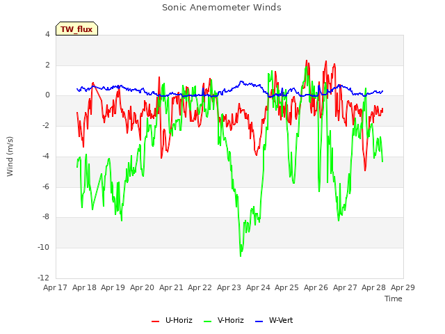 plot of Sonic Anemometer Winds