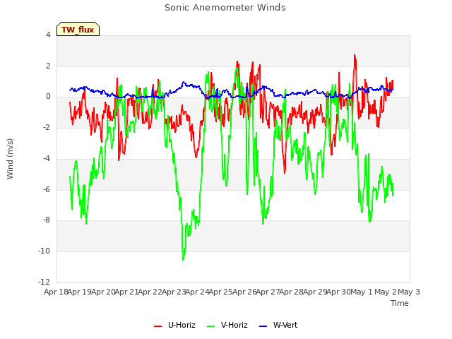 plot of Sonic Anemometer Winds