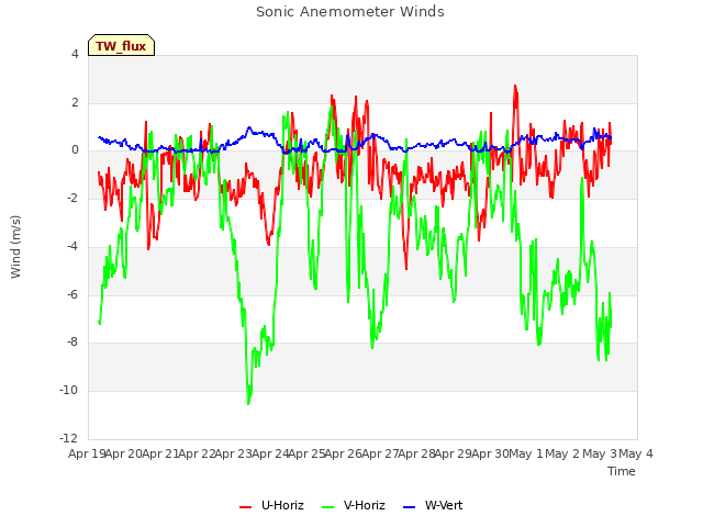 plot of Sonic Anemometer Winds