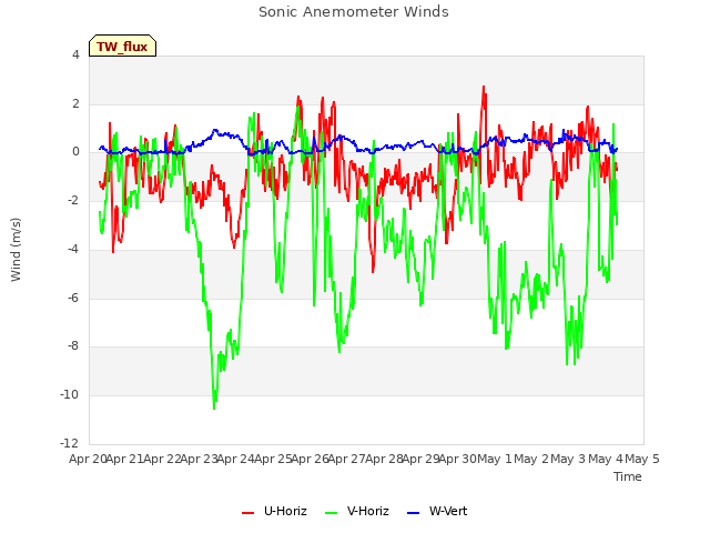 plot of Sonic Anemometer Winds