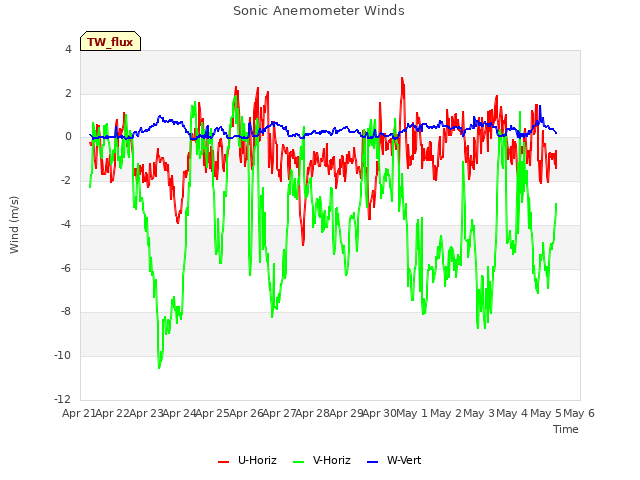 plot of Sonic Anemometer Winds