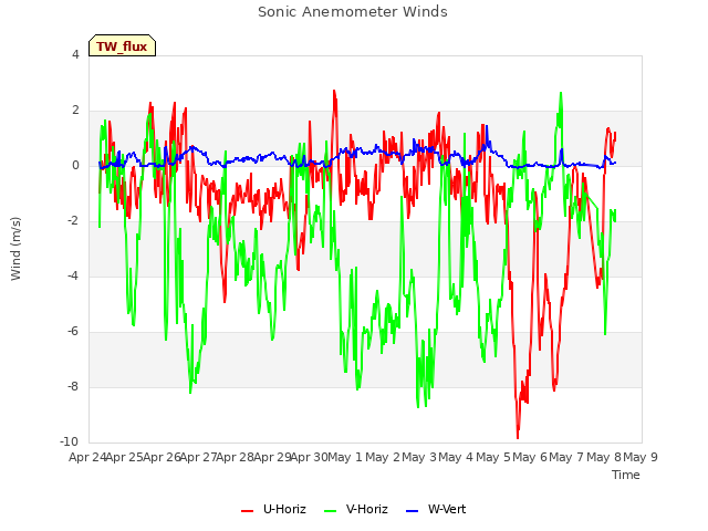 plot of Sonic Anemometer Winds