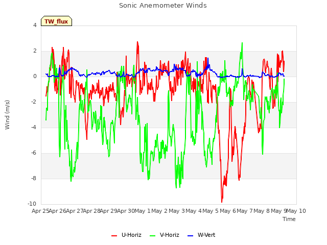 plot of Sonic Anemometer Winds