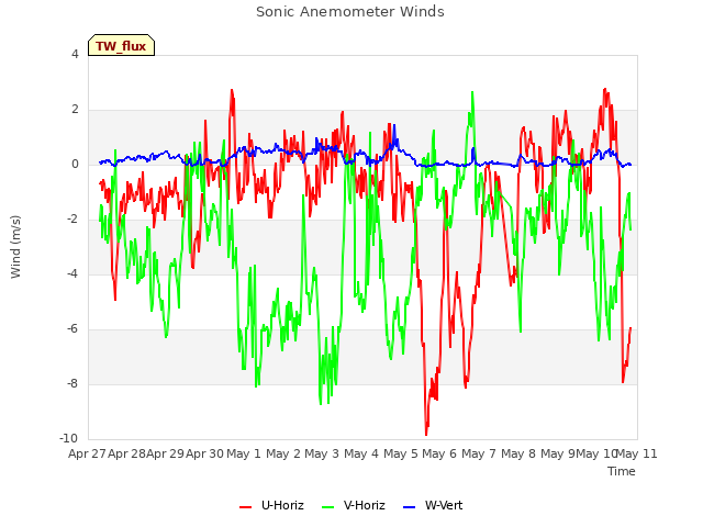 plot of Sonic Anemometer Winds