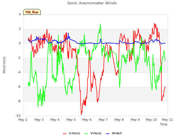 plot of Sonic Anemometer Winds