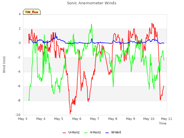 plot of Sonic Anemometer Winds