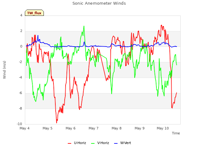 plot of Sonic Anemometer Winds