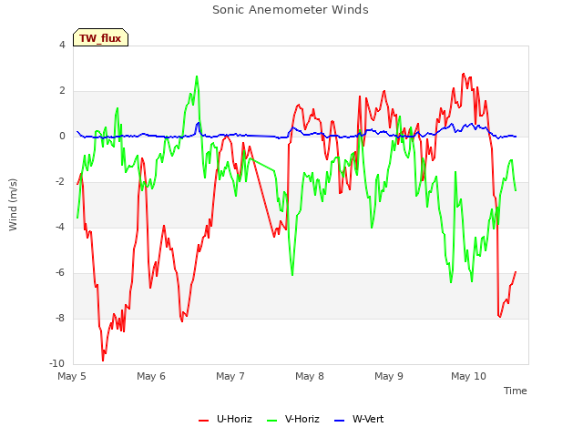 plot of Sonic Anemometer Winds