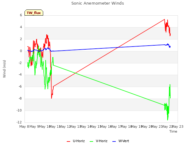 plot of Sonic Anemometer Winds