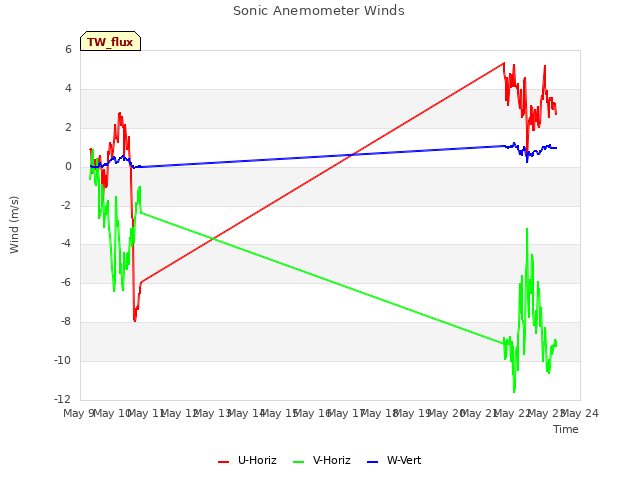 plot of Sonic Anemometer Winds