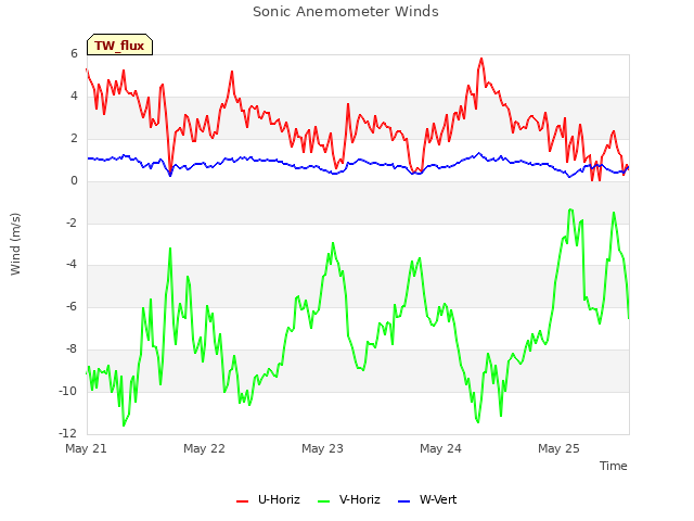 plot of Sonic Anemometer Winds