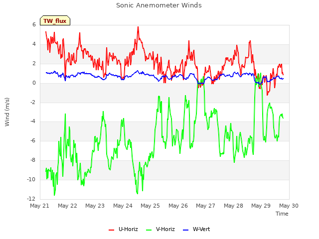 plot of Sonic Anemometer Winds