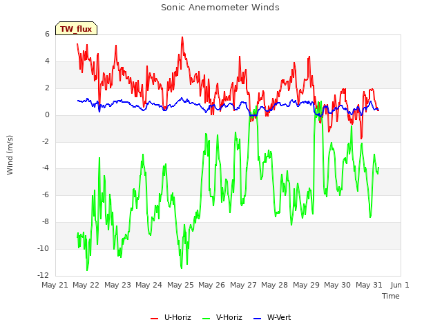 plot of Sonic Anemometer Winds