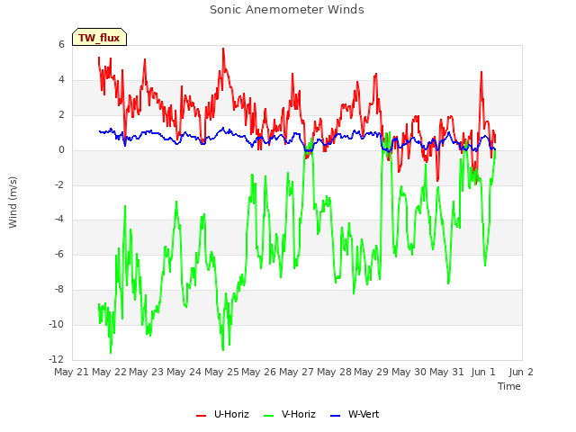 plot of Sonic Anemometer Winds