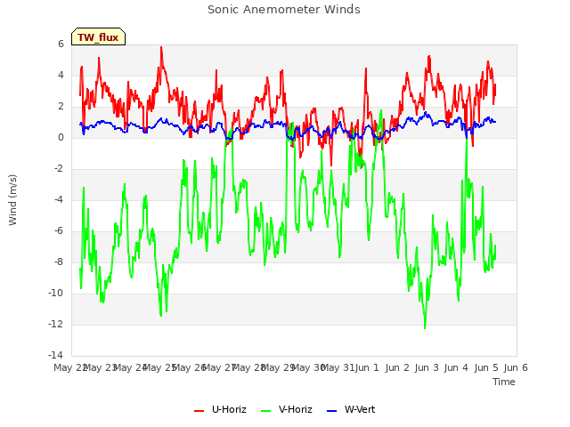 plot of Sonic Anemometer Winds