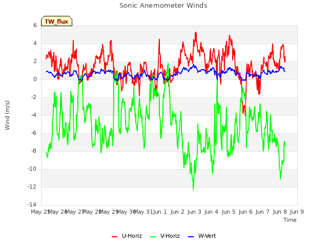 plot of Sonic Anemometer Winds