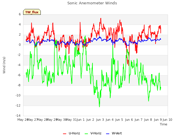 plot of Sonic Anemometer Winds
