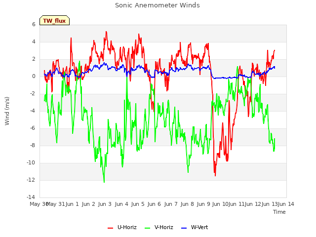 plot of Sonic Anemometer Winds