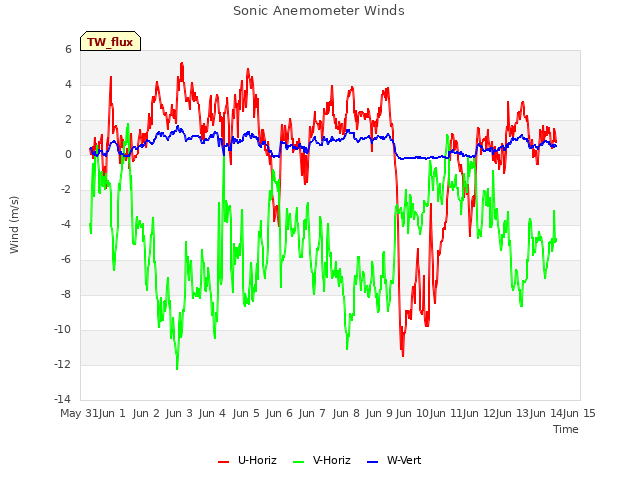 plot of Sonic Anemometer Winds