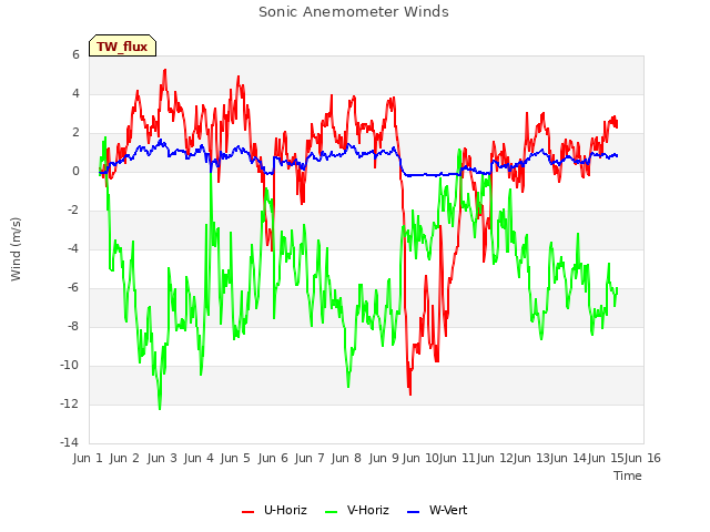 plot of Sonic Anemometer Winds