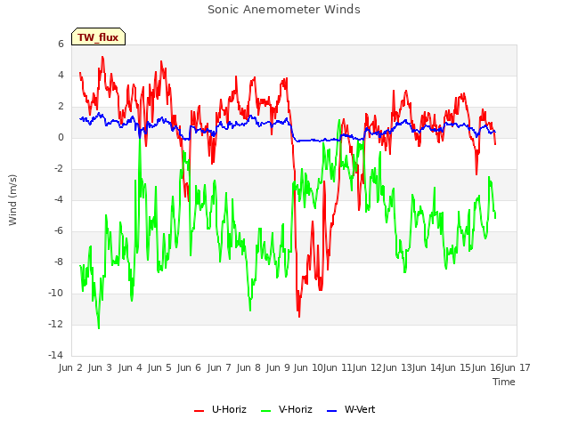 plot of Sonic Anemometer Winds