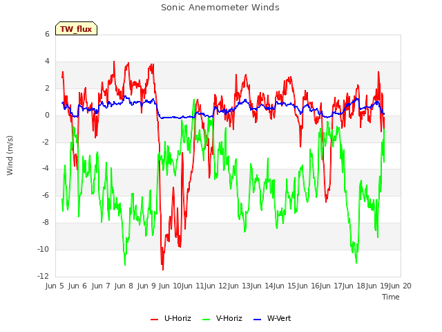 plot of Sonic Anemometer Winds