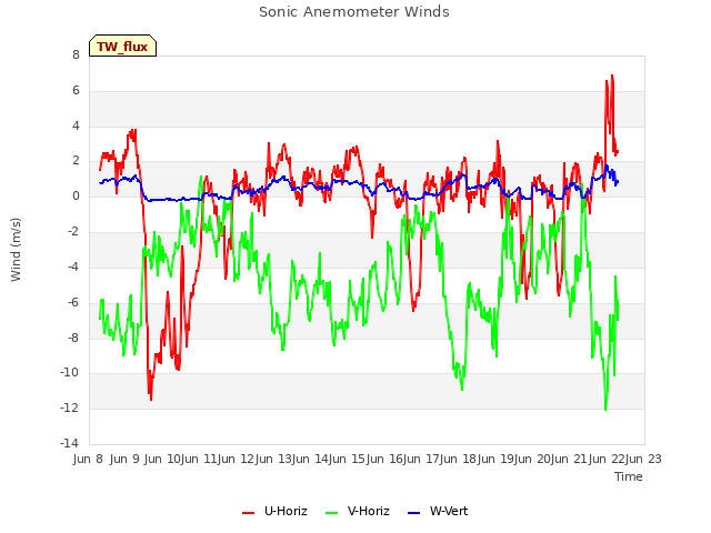 plot of Sonic Anemometer Winds