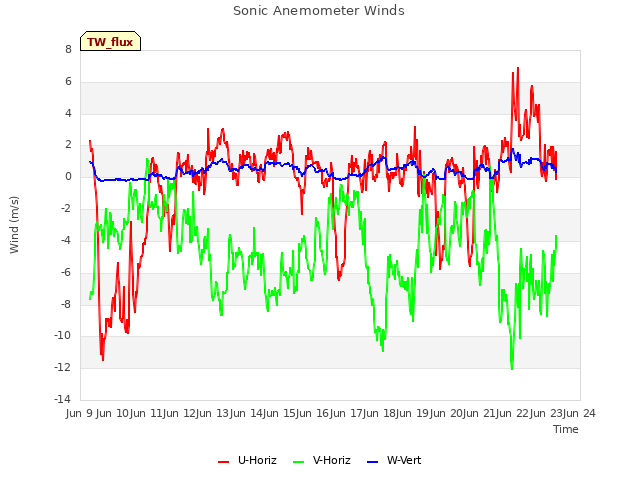 plot of Sonic Anemometer Winds
