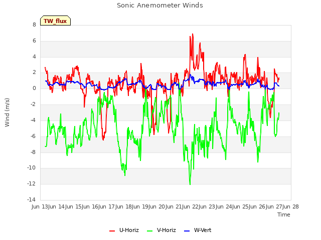 plot of Sonic Anemometer Winds