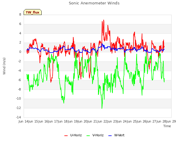 plot of Sonic Anemometer Winds