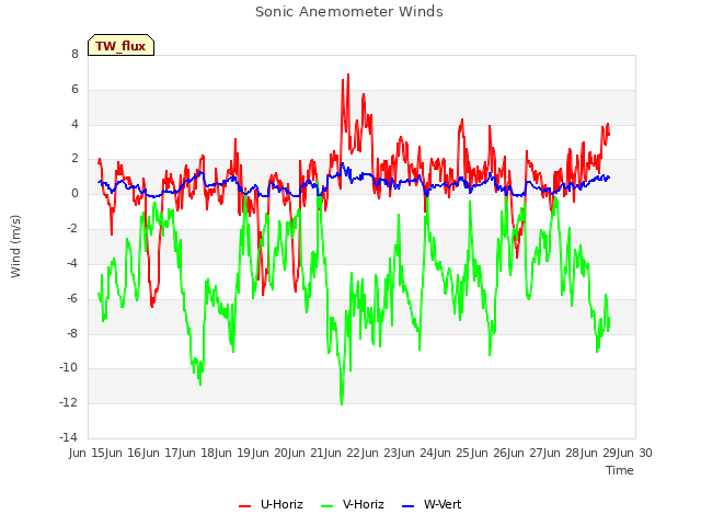 plot of Sonic Anemometer Winds