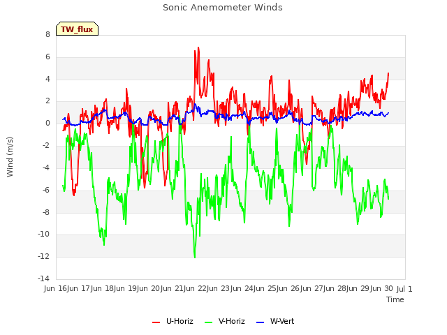 plot of Sonic Anemometer Winds