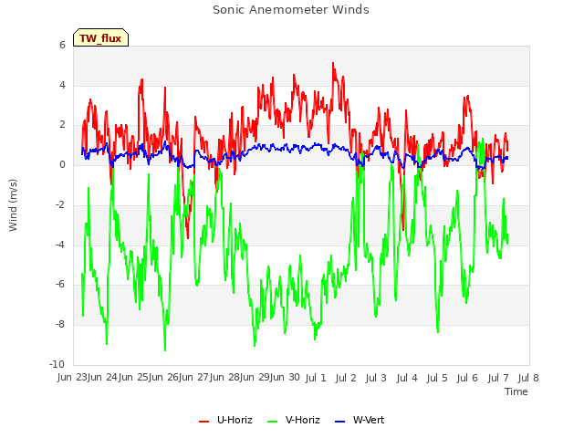 plot of Sonic Anemometer Winds