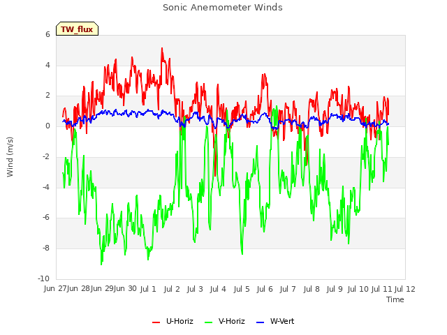 plot of Sonic Anemometer Winds