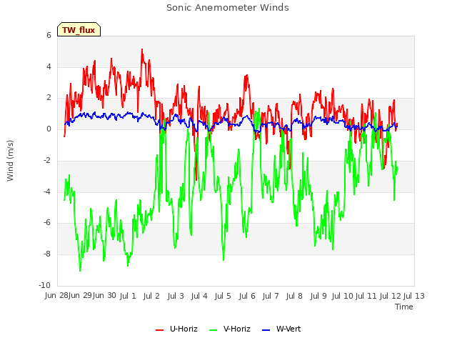 plot of Sonic Anemometer Winds