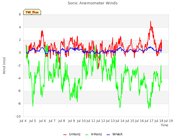 plot of Sonic Anemometer Winds