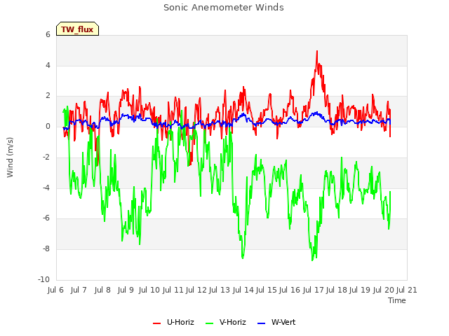 plot of Sonic Anemometer Winds