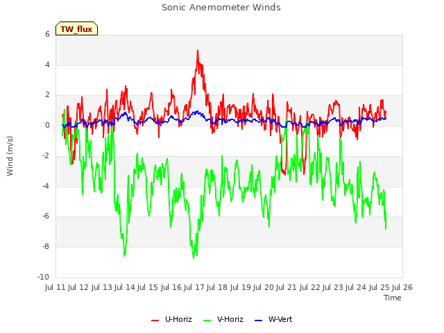 plot of Sonic Anemometer Winds