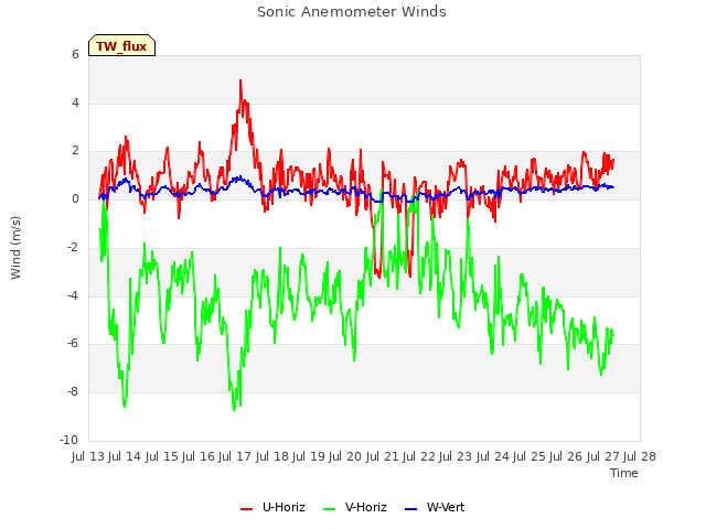 plot of Sonic Anemometer Winds