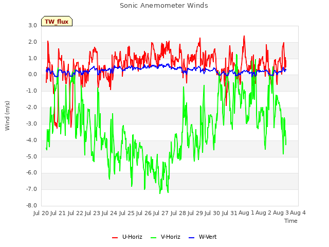 plot of Sonic Anemometer Winds