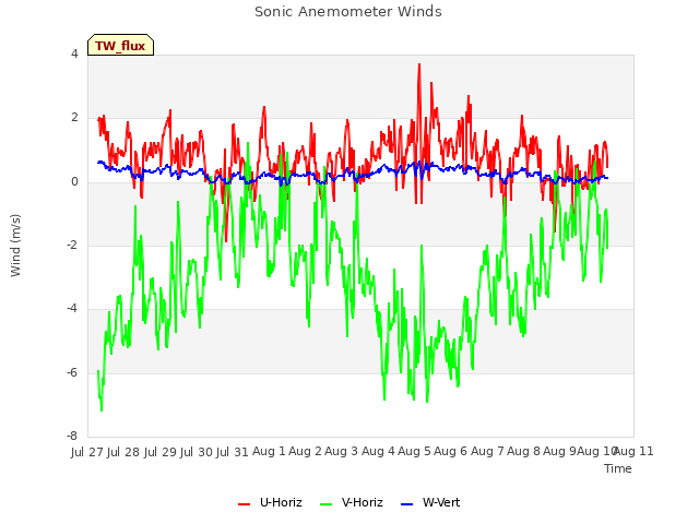 plot of Sonic Anemometer Winds