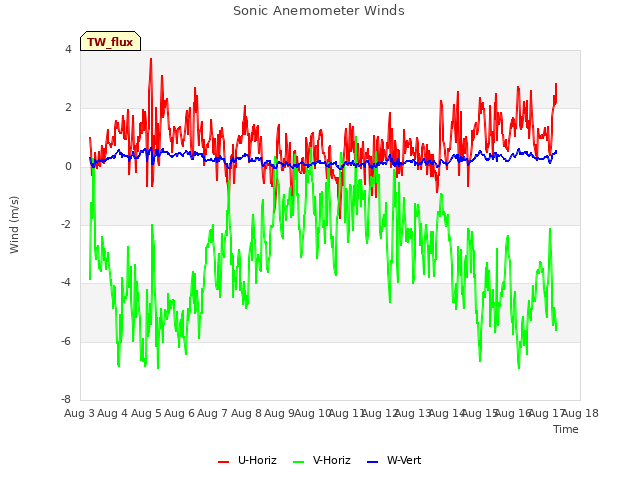 plot of Sonic Anemometer Winds