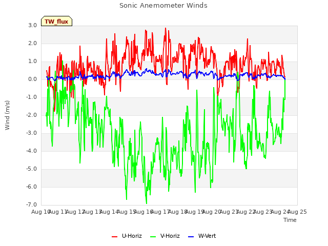 plot of Sonic Anemometer Winds