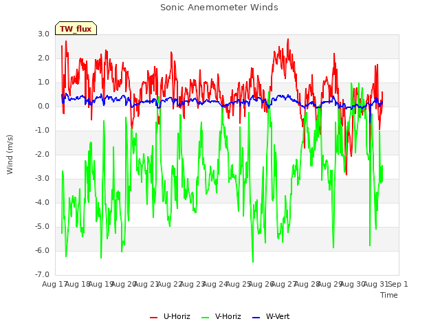 plot of Sonic Anemometer Winds